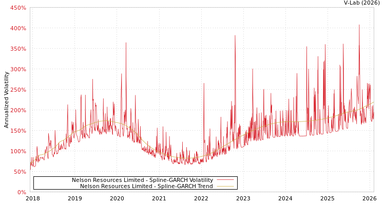 graph of Nelson Resources Limited SGARCH