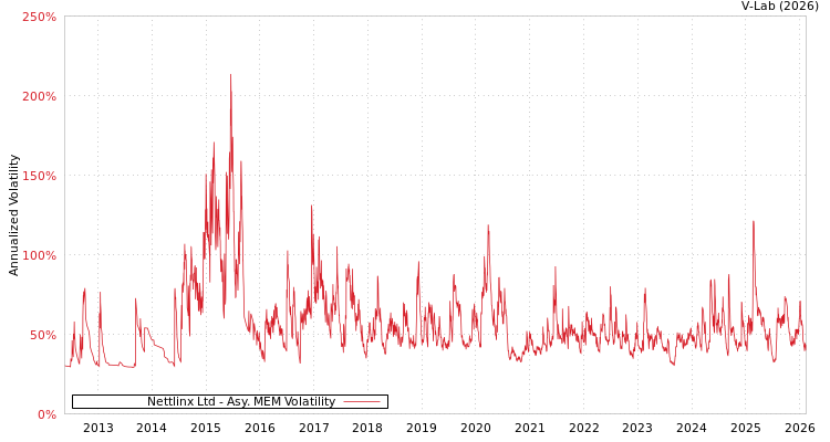 graph of Nettlinx Ltd AMEM