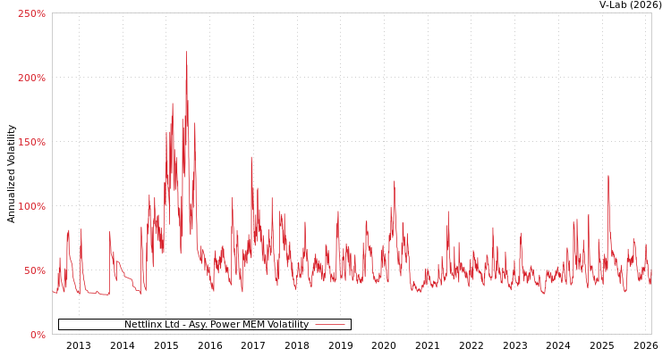 graph of Nettlinx Ltd APMEM