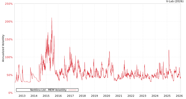 graph of Nettlinx Ltd MEM