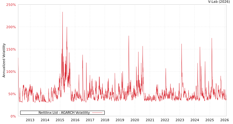 graph of Nettlinx Ltd AGARCH