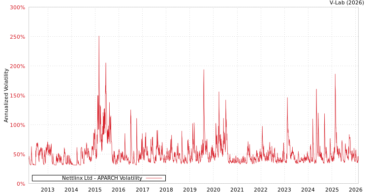 graph of Nettlinx Ltd APARCH