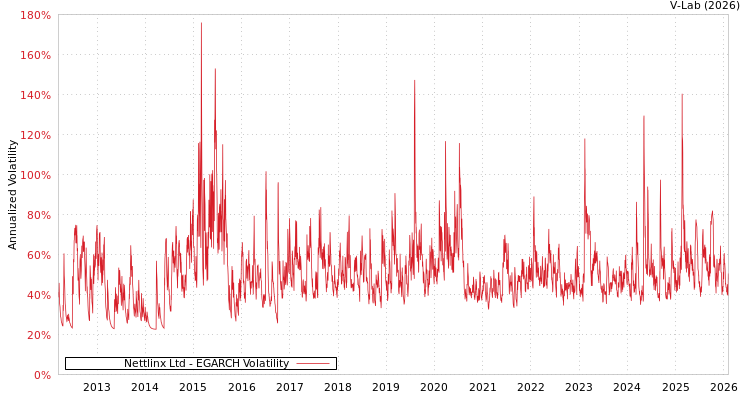graph of Nettlinx Ltd EGARCH