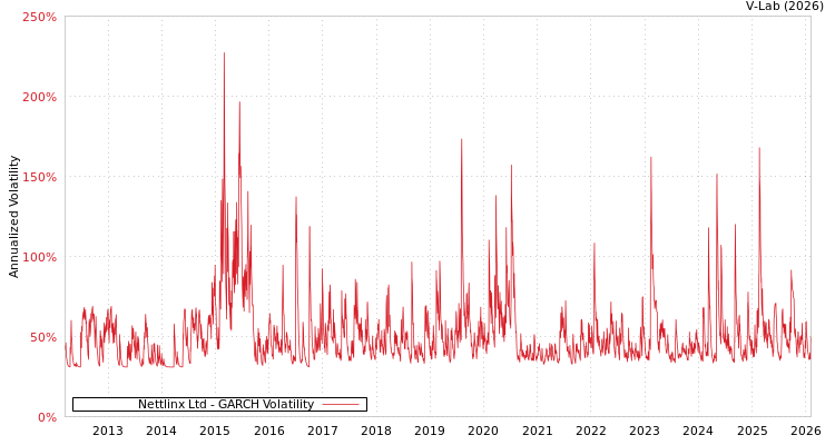graph of Nettlinx Ltd GARCH