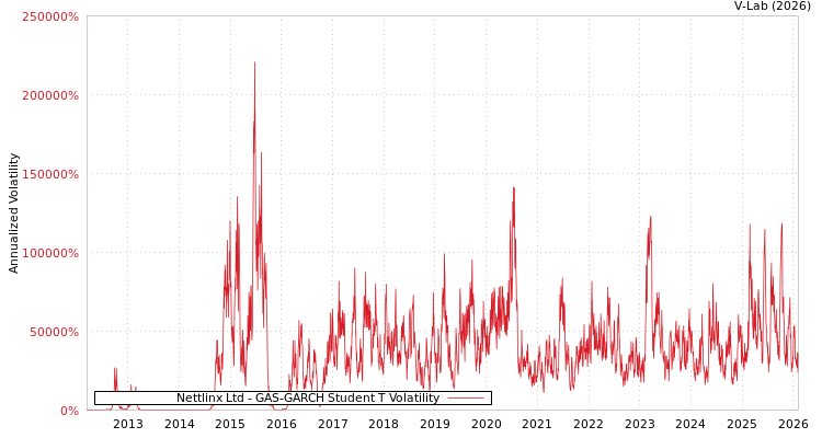 graph of Nettlinx Ltd GAS-GARCH-T