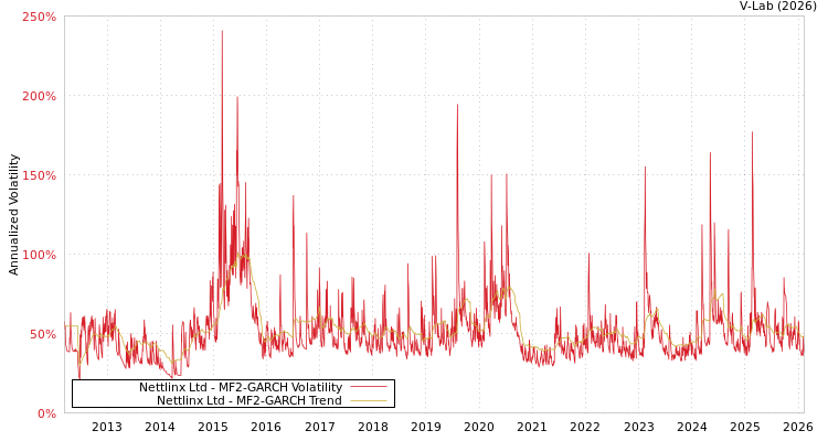 graph of Nettlinx Ltd MF2-GARCH