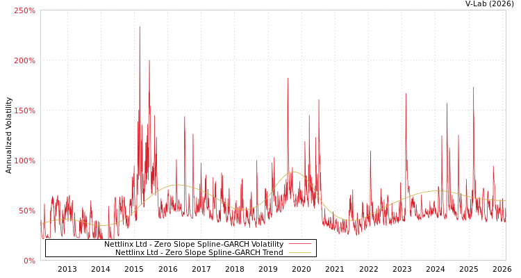 graph of Nettlinx Ltd S0GARCH