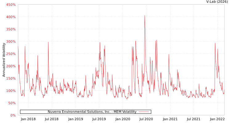 graph of Nuverra Environmental Solutions, Inc. MEM