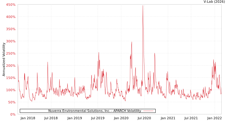 graph of Nuverra Environmental Solutions, Inc. APARCH