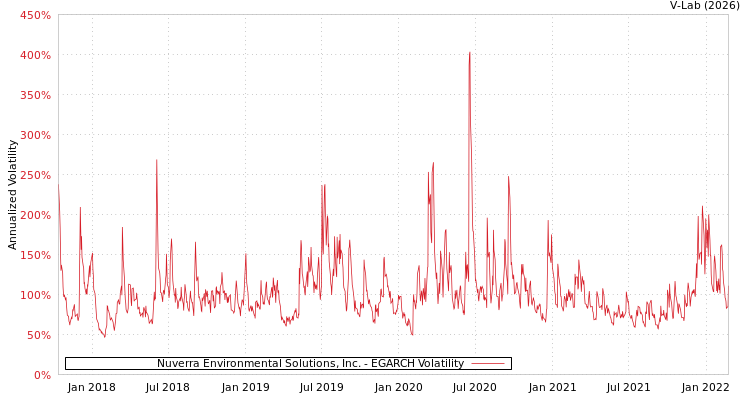 graph of Nuverra Environmental Solutions, Inc. EGARCH