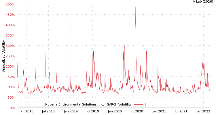 graph of Nuverra Environmental Solutions, Inc. GARCH