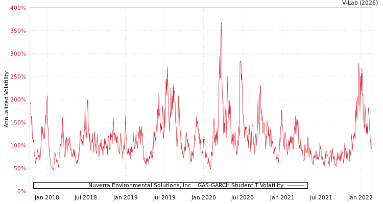 graph of Nuverra Environmental Solutions, Inc. GAS-GARCH-T