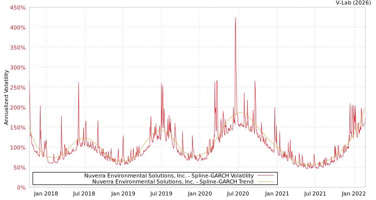 graph of Nuverra Environmental Solutions, Inc. SGARCH