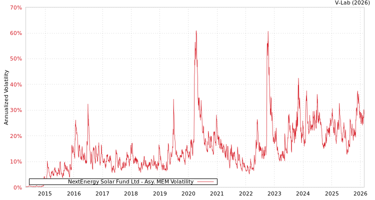 graph of NextEnergy Solar Fund Ltd AMEM