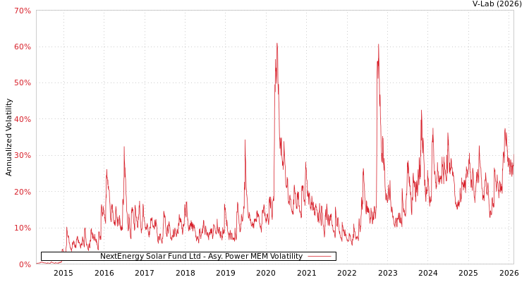 graph of NextEnergy Solar Fund Ltd APMEM