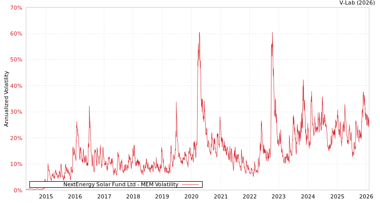 graph of NextEnergy Solar Fund Ltd MEM