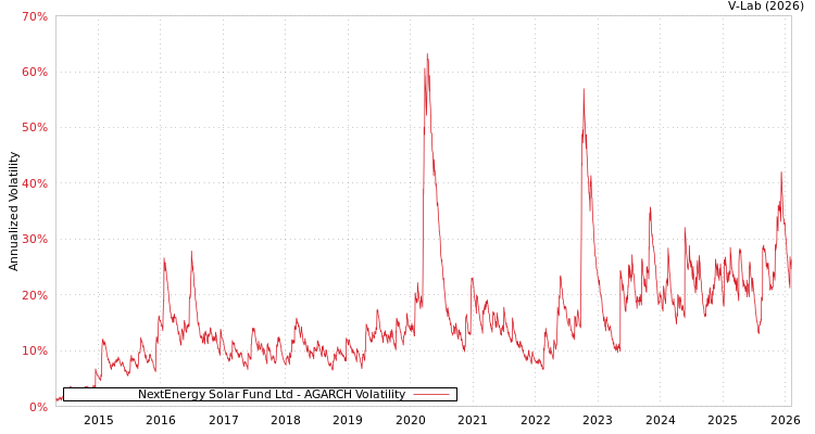 graph of NextEnergy Solar Fund Ltd AGARCH