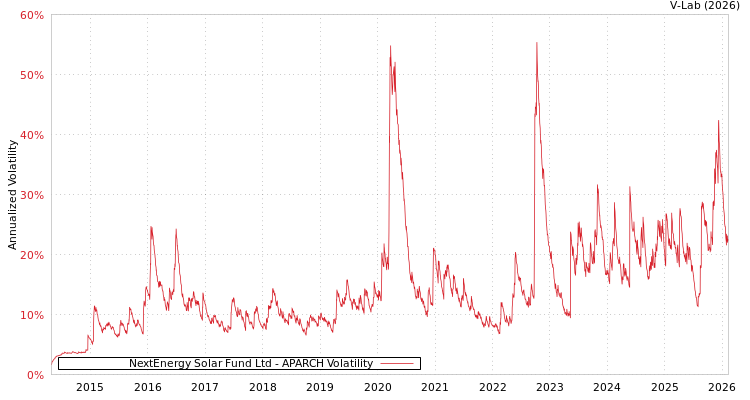 graph of NextEnergy Solar Fund Ltd APARCH