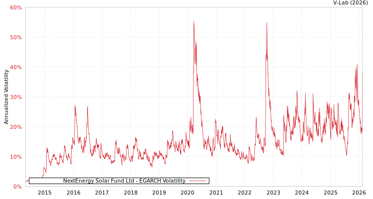graph of NextEnergy Solar Fund Ltd EGARCH