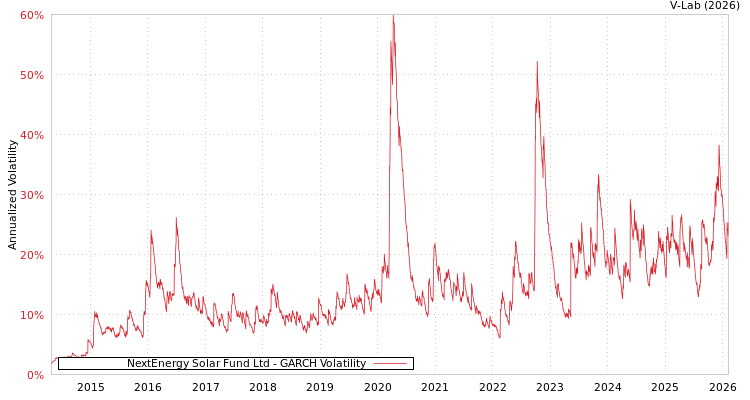 graph of NextEnergy Solar Fund Ltd GARCH