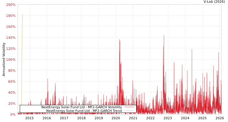 graph of NextEnergy Solar Fund Ltd MF2-GARCH