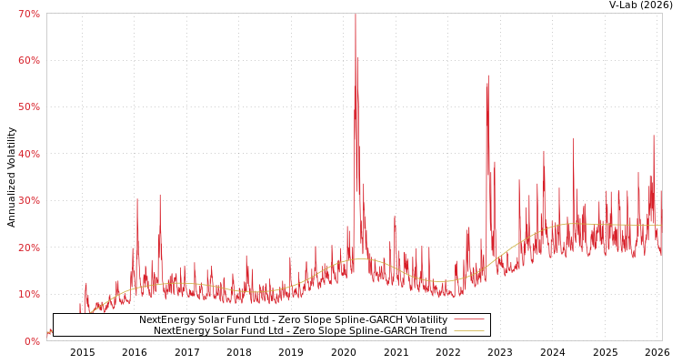 graph of NextEnergy Solar Fund Ltd S0GARCH