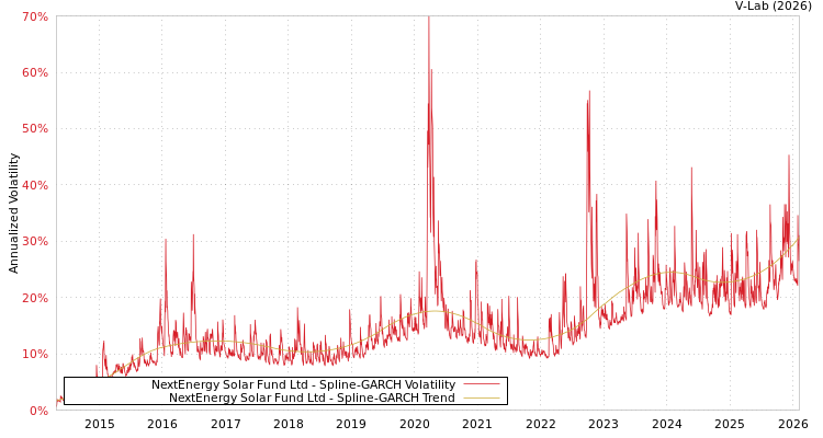 graph of NextEnergy Solar Fund Ltd SGARCH