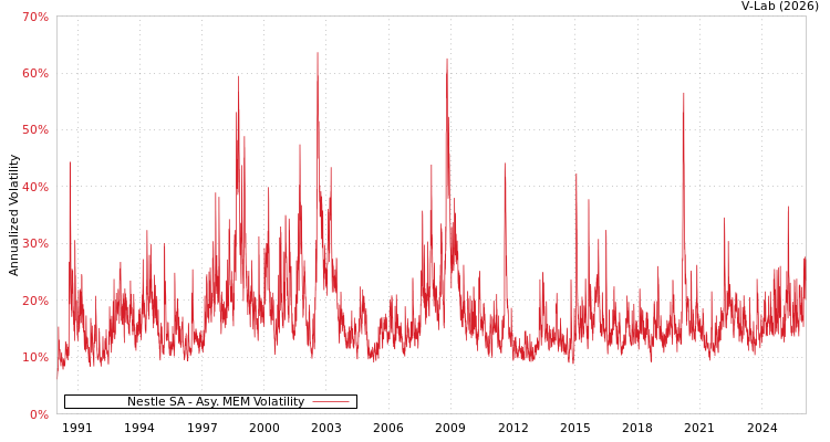 graph of Nestle SA AMEM