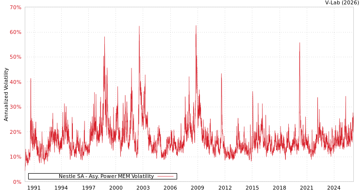 graph of Nestle SA APMEM
