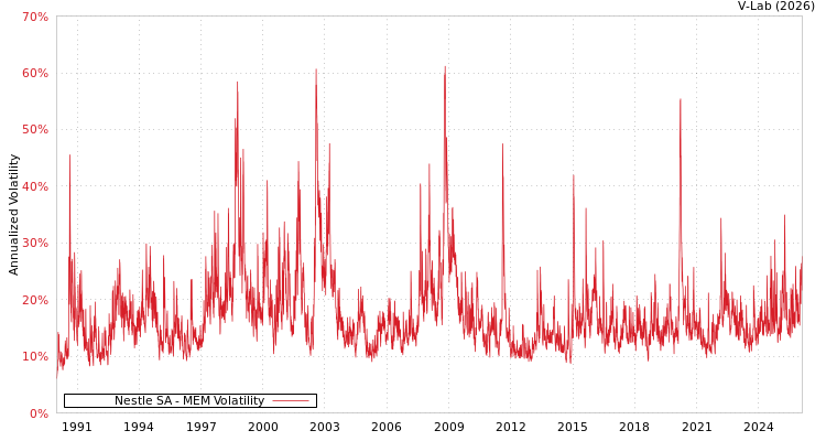 graph of Nestle SA MEM