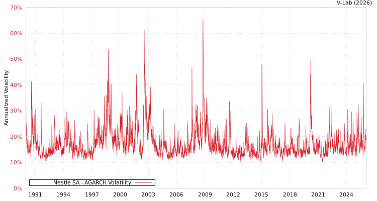 graph of Nestle SA AGARCH