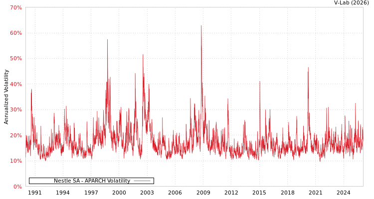 graph of Nestle SA APARCH
