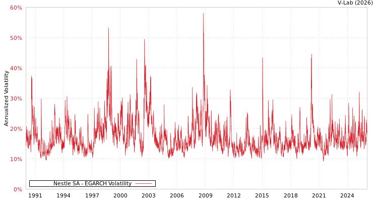graph of Nestle SA EGARCH
