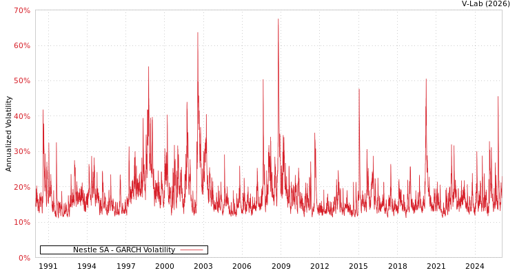 graph of Nestle SA GARCH