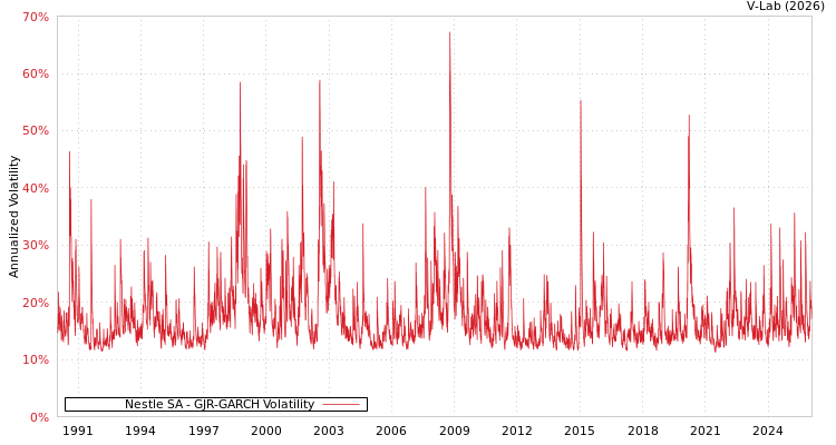graph of Nestle SA GJR-GARCH