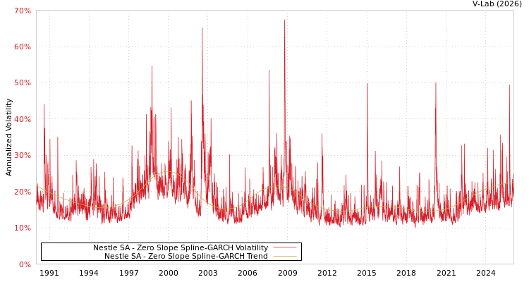 graph of Nestle SA S0GARCH
