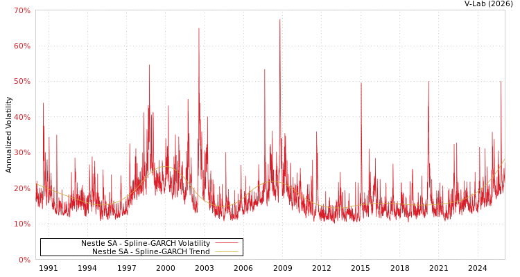 graph of Nestle SA SGARCH