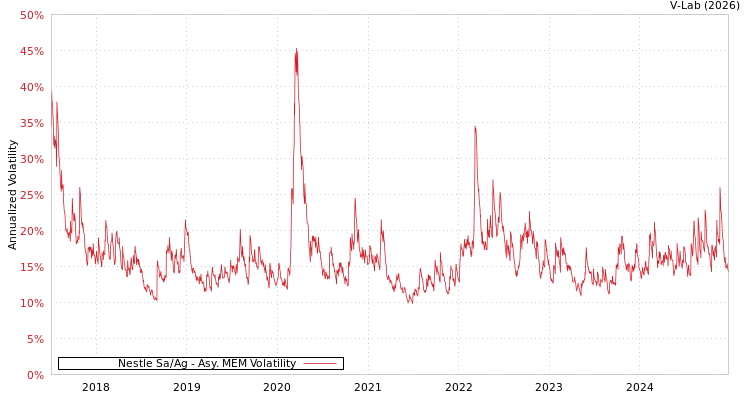 graph of Nestle Sa/Ag AMEM