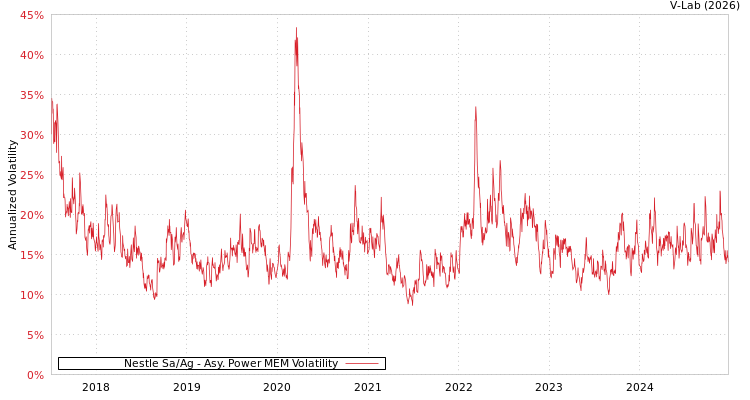 graph of Nestle Sa/Ag APMEM