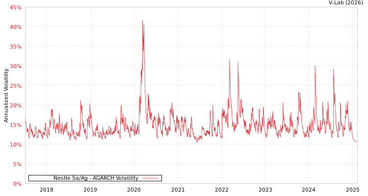 graph of Nestle Sa/Ag AGARCH