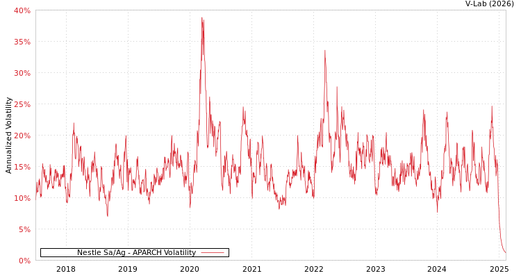 graph of Nestle Sa/Ag APARCH