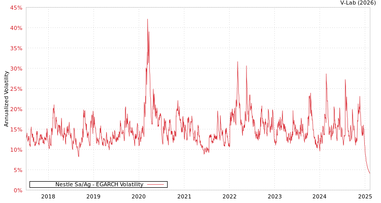 graph of Nestle Sa/Ag EGARCH