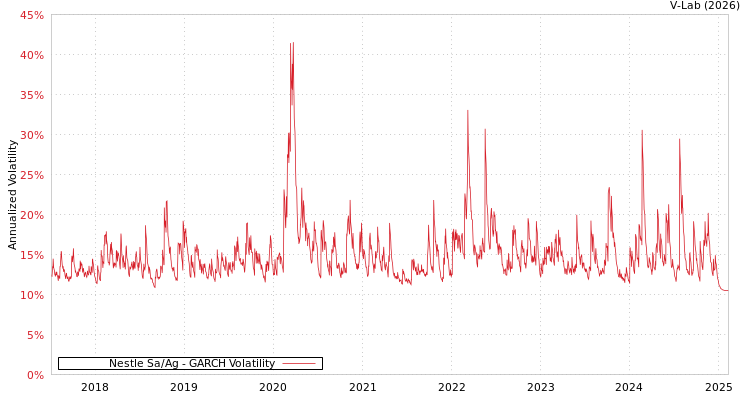 graph of Nestle Sa/Ag GARCH