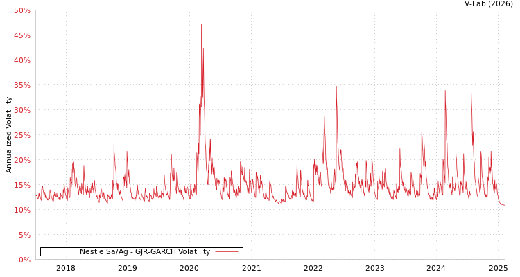 graph of Nestle Sa/Ag GJR-GARCH