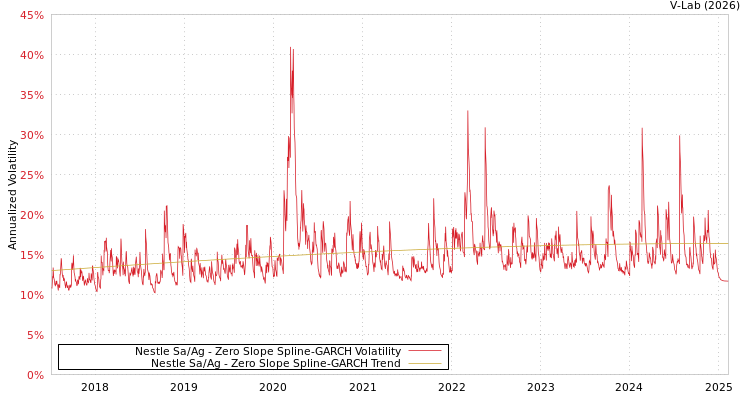 graph of Nestle Sa/Ag S0GARCH