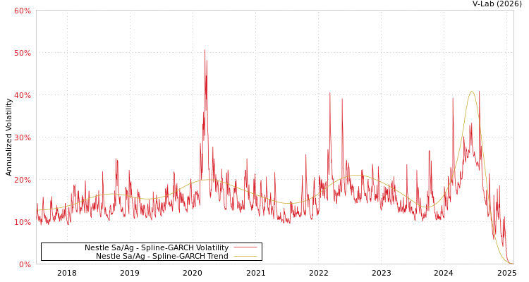 graph of Nestle Sa/Ag SGARCH