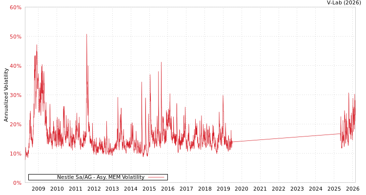 graph of Nestle Sa/AG AMEM