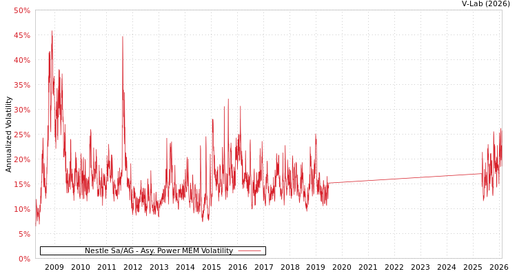 graph of Nestle Sa/AG APMEM