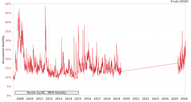 graph of Nestle Sa/AG MEM