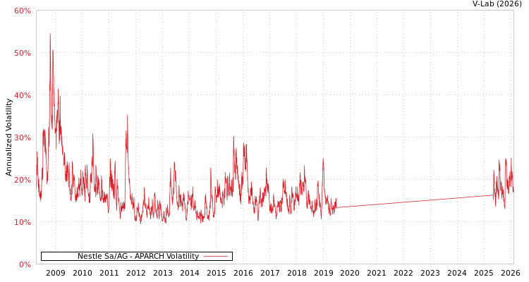 graph of Nestle Sa/AG APARCH